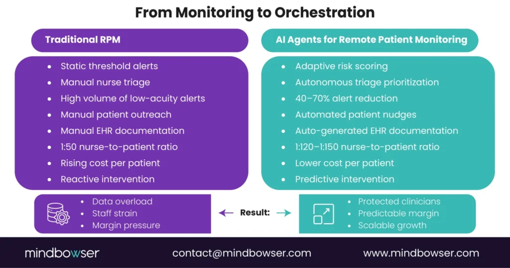 Comparison of traditional remote patient monitoring workflows and AI-powered RPM operations, showing adaptive risk scoring, autonomous triage prioritization, automated patient outreach, reduced alert volume, improved nurse-to-patient ratios, and predictive intervention capabilities.