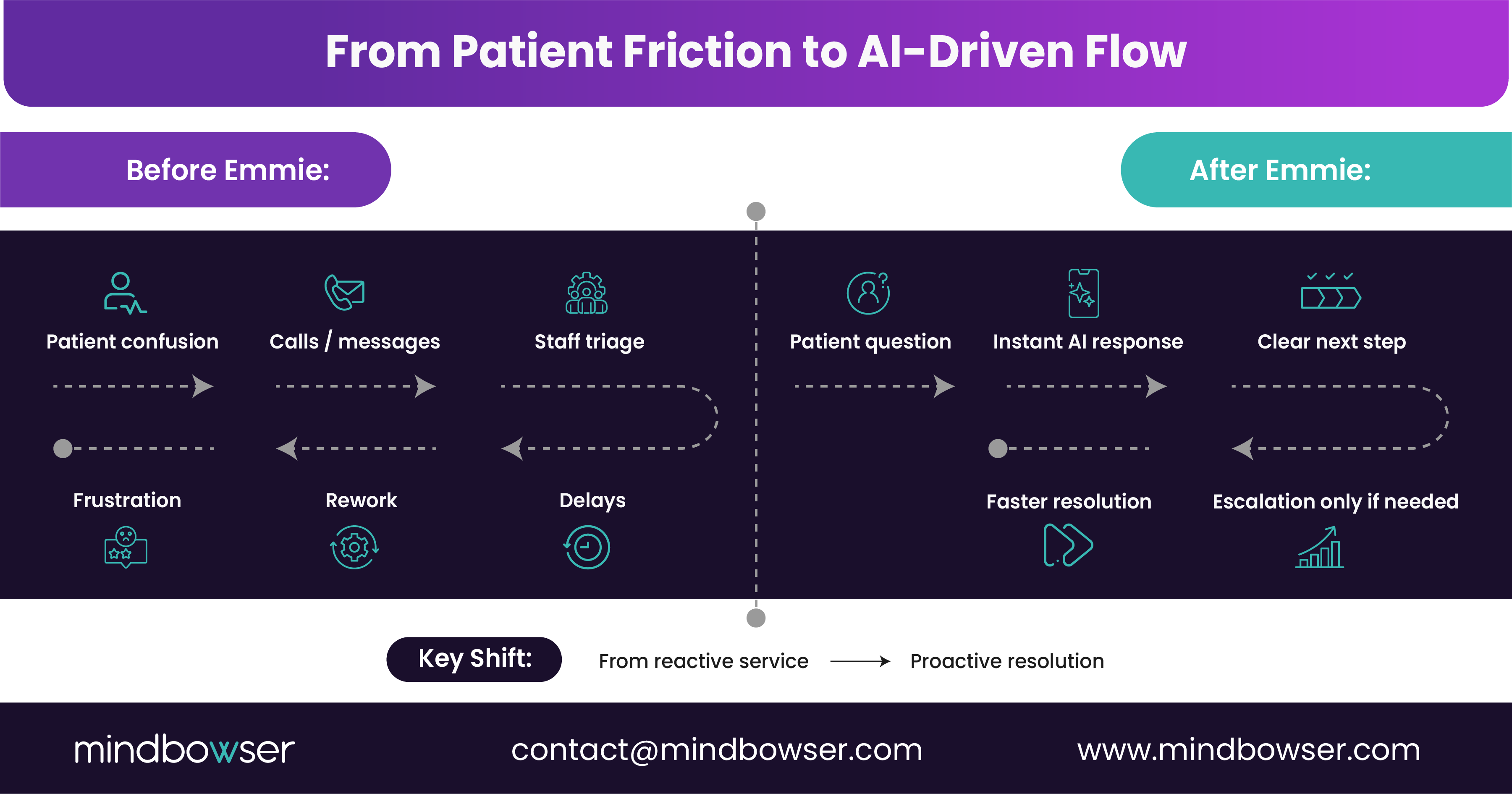 Image of From Patient Friction to AI-Driven Flow