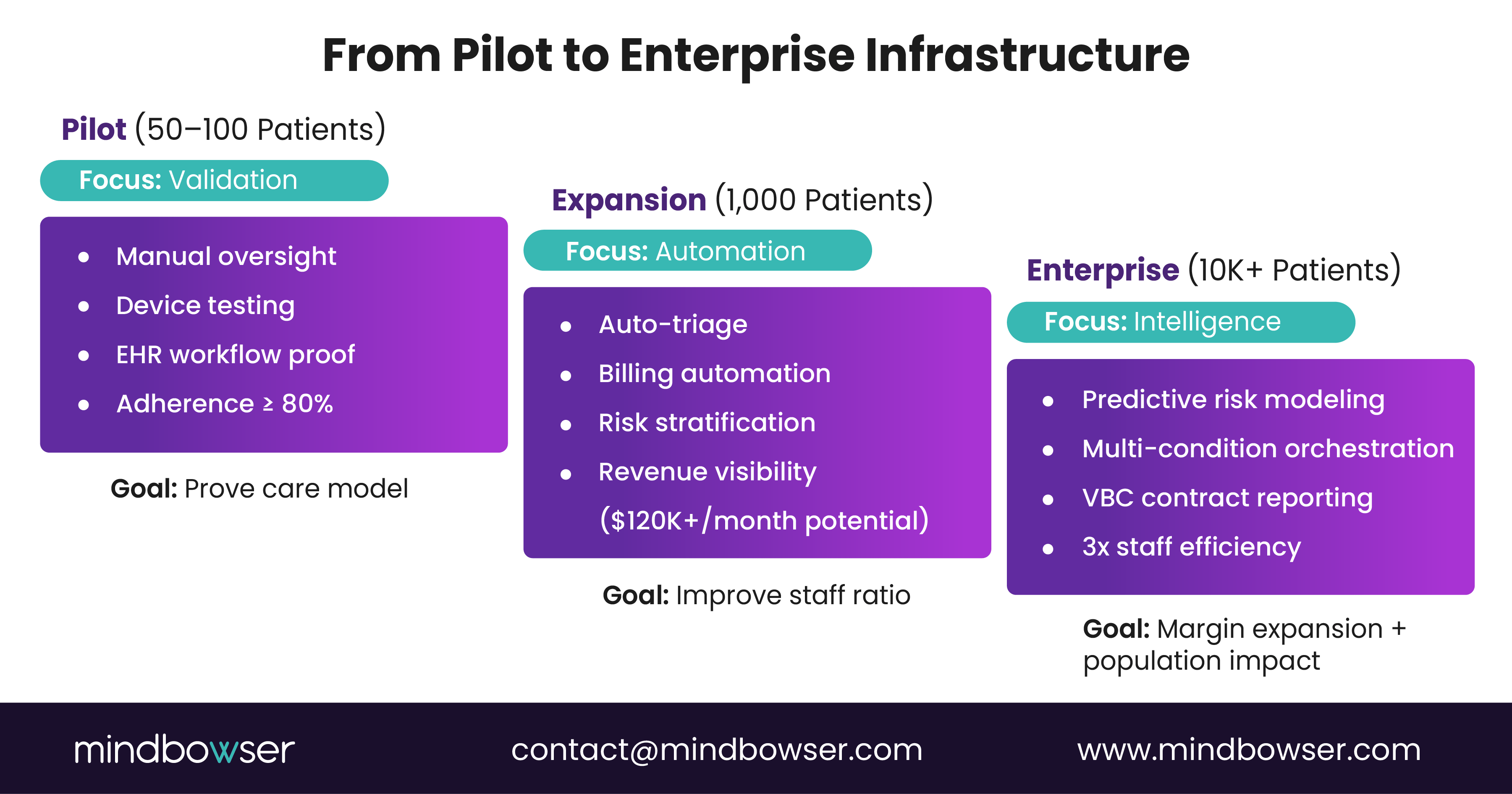 RPM pilot to enterprise stages
