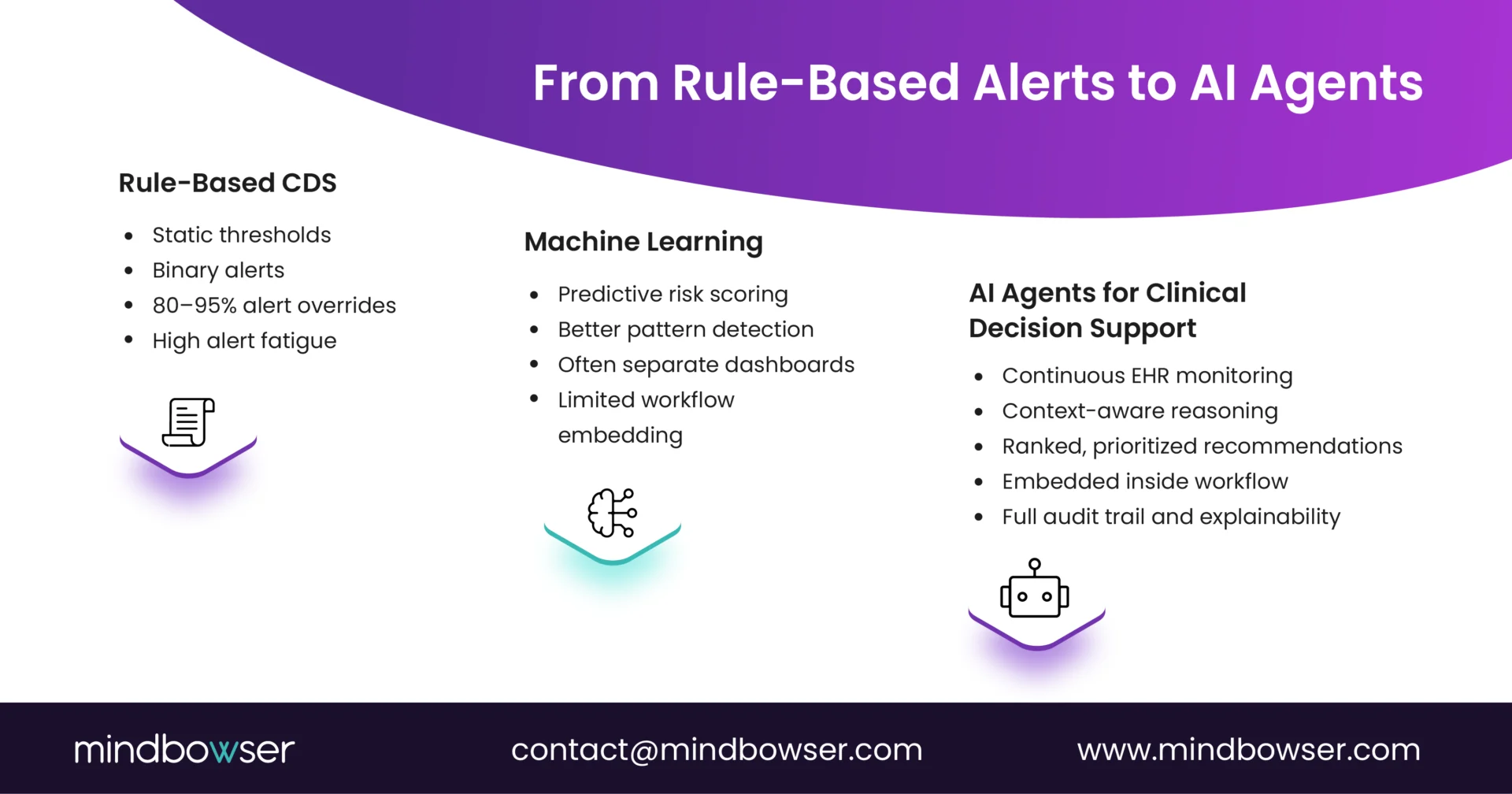 Comparison of rule-based CDS, machine learning models, and AI agents highlighting differences in alert fatigue, predictive capabilities, workflow integration, and decision support.