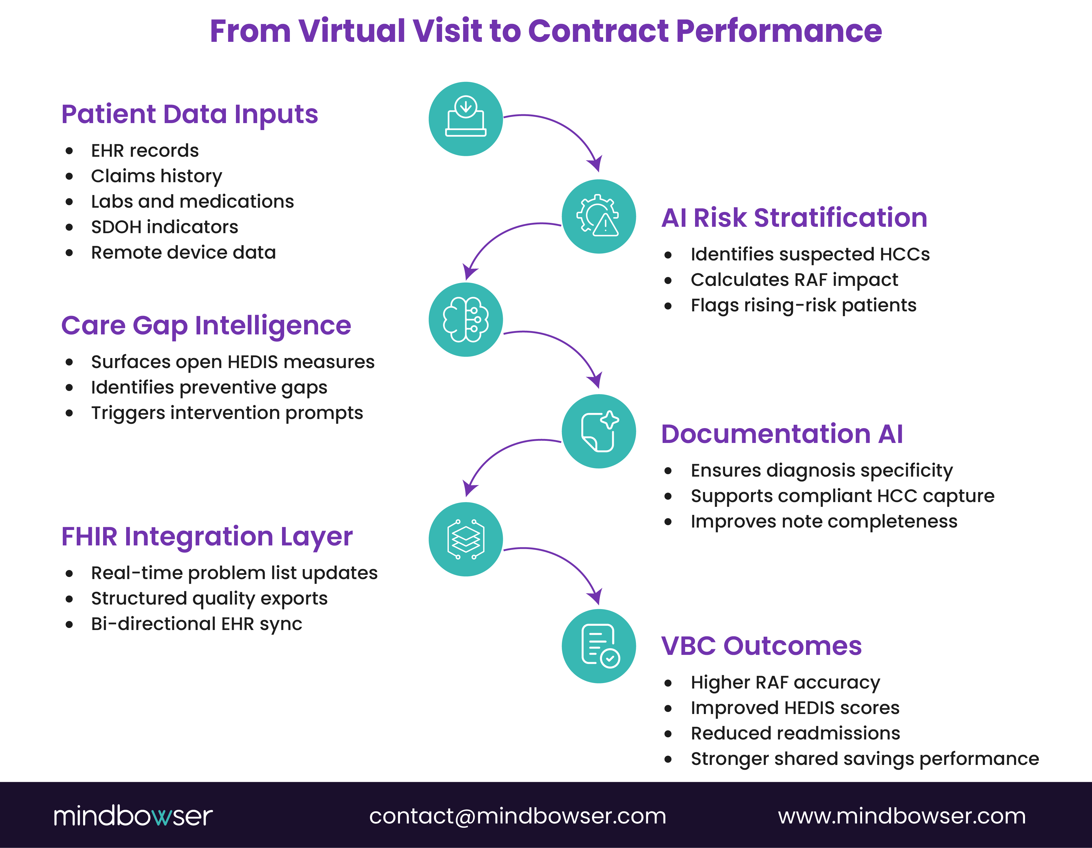 Value-based care data flow