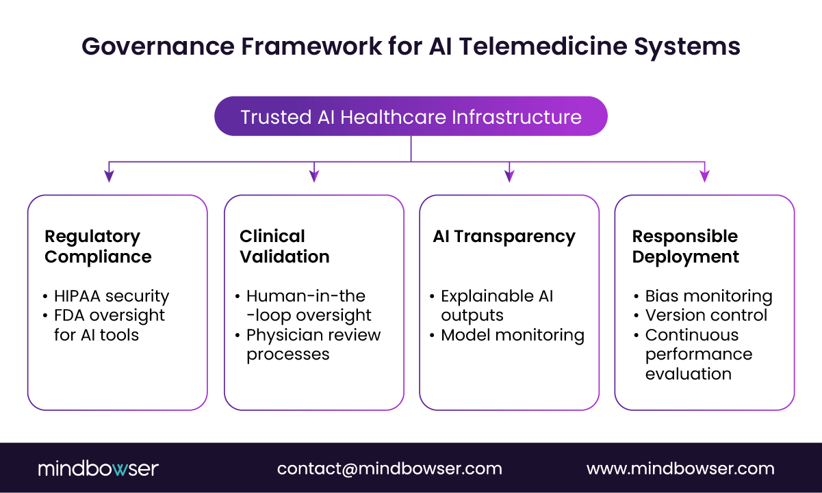 Telehealth AI governance structure