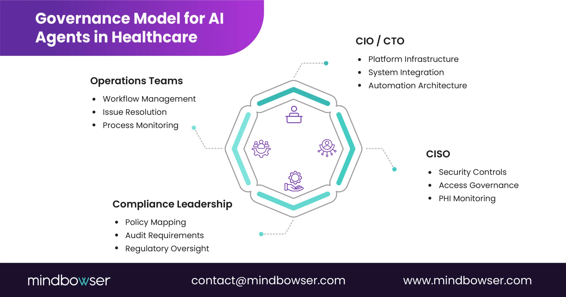 Visual explaining the governance model for AI agents in healthcare, highlighting the roles of operations teams, compliance leadership, CISO, and CIO/CTO in managing AI-driven compliance.