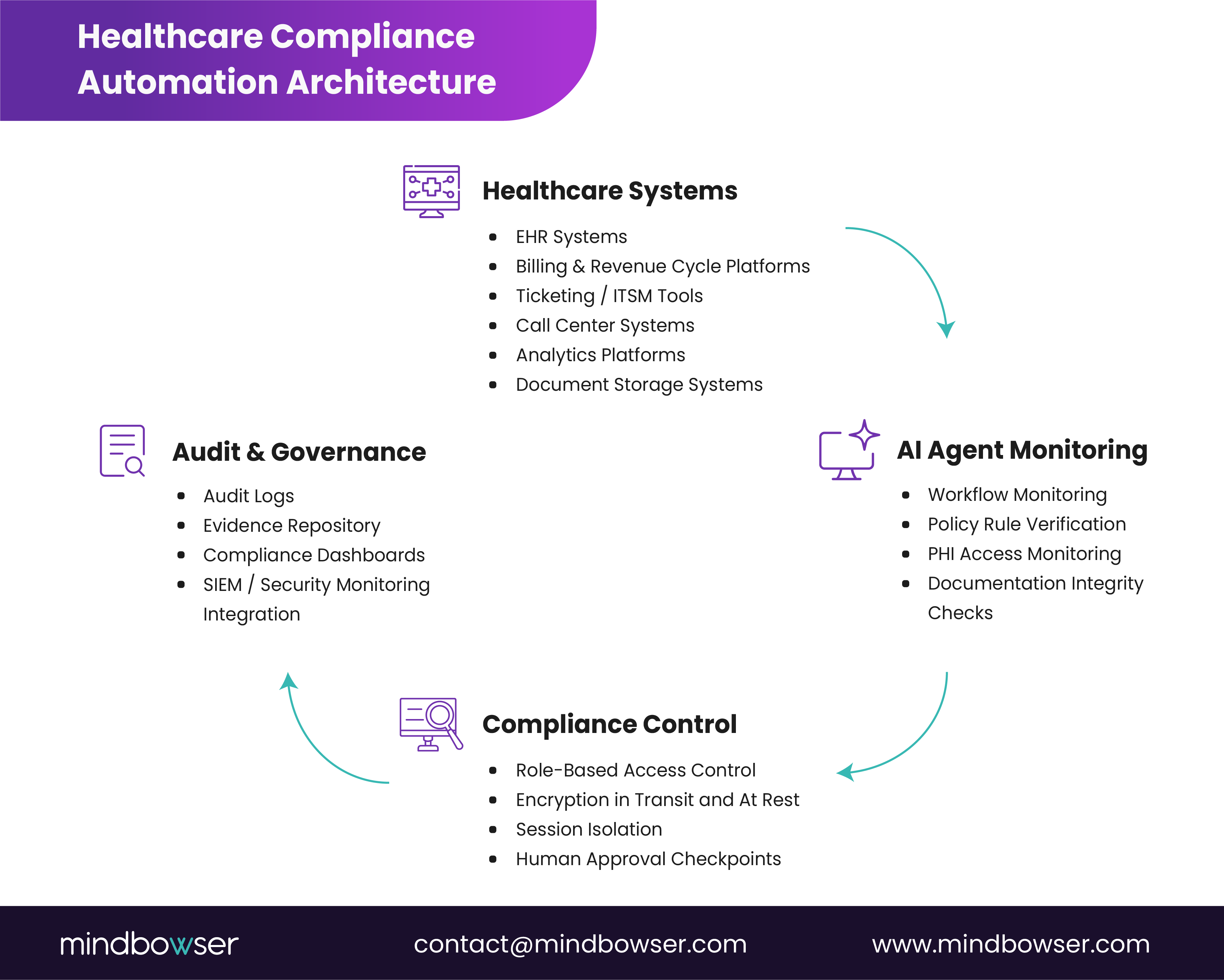 A flowchart illustrating the healthcare compliance automation architecture, including healthcare systems, AI agent monitoring, compliance control, and audit & governance elements.