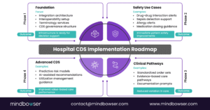 Hospital CDS Implementation Roadmap