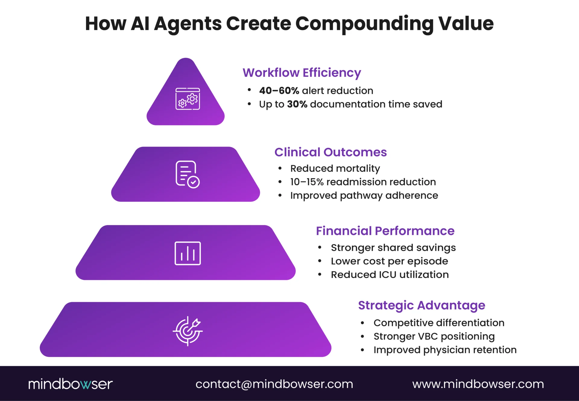 Pyramid diagram showing how AI agents drive value across healthcare through workflow efficiency, improved clinical outcomes, financial performance gains, and strategic advantages.