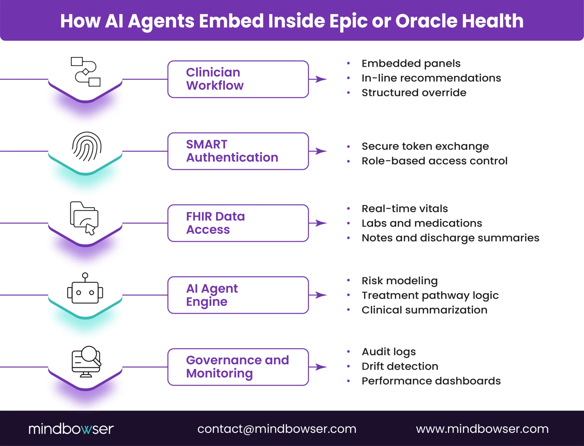 Workflow diagram illustrating how AI agents integrate into Epic or Oracle Health via clinician workflows, SMART authentication, FHIR data access, agent engines, and governance layers.