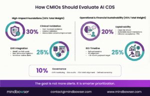 How CMIOs Should Evaluate AI CDS