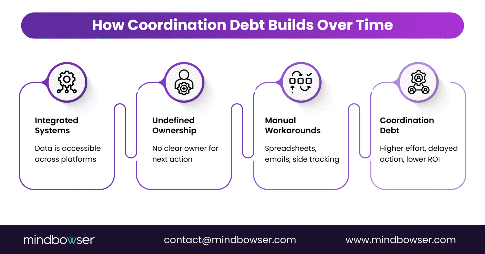 Image of How Coordination Debt Builds Over Time