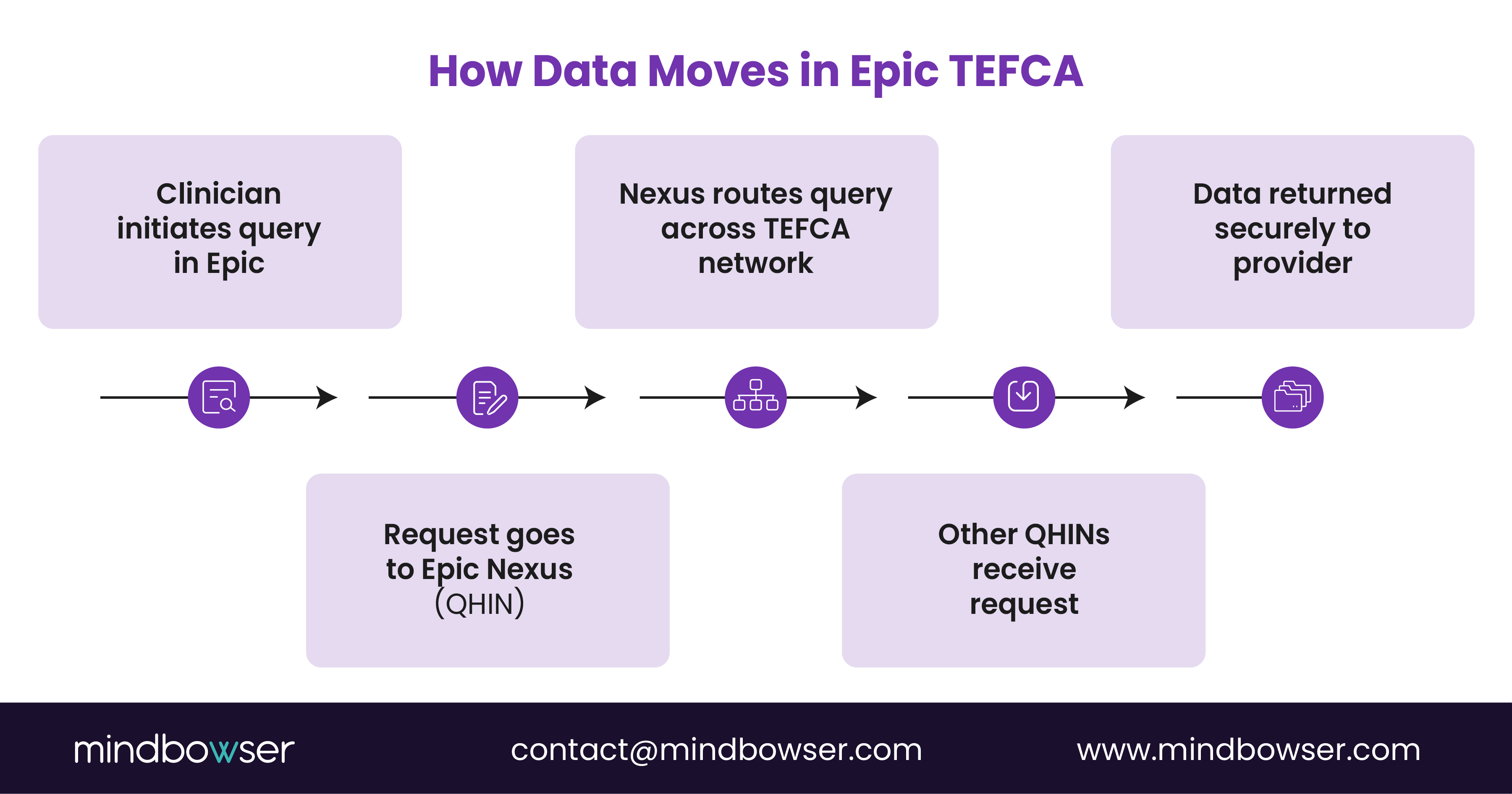 Image of How Data Moves in Epic TEFCA