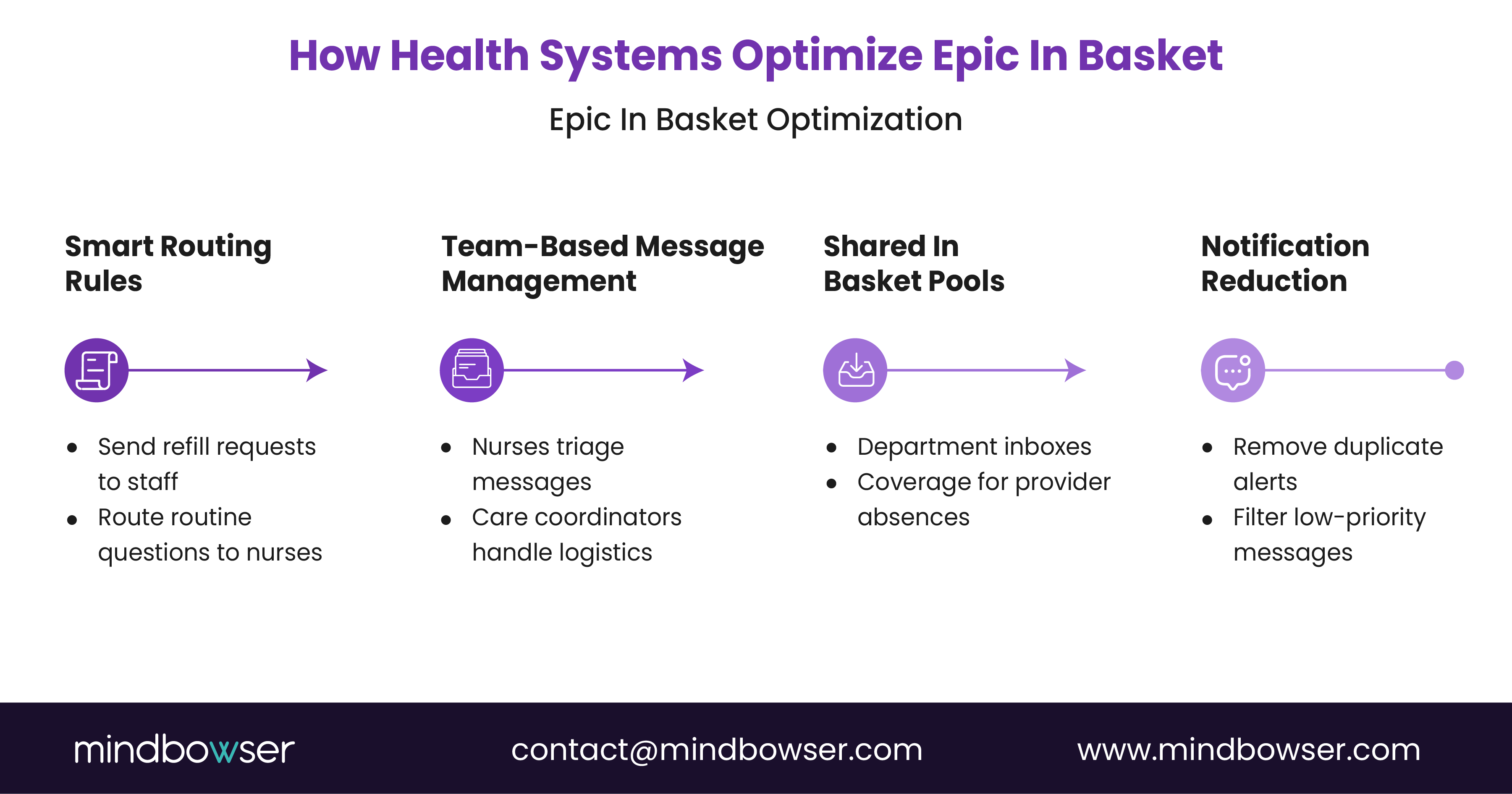 Image of How Health Systems Optimize Epic In Basket