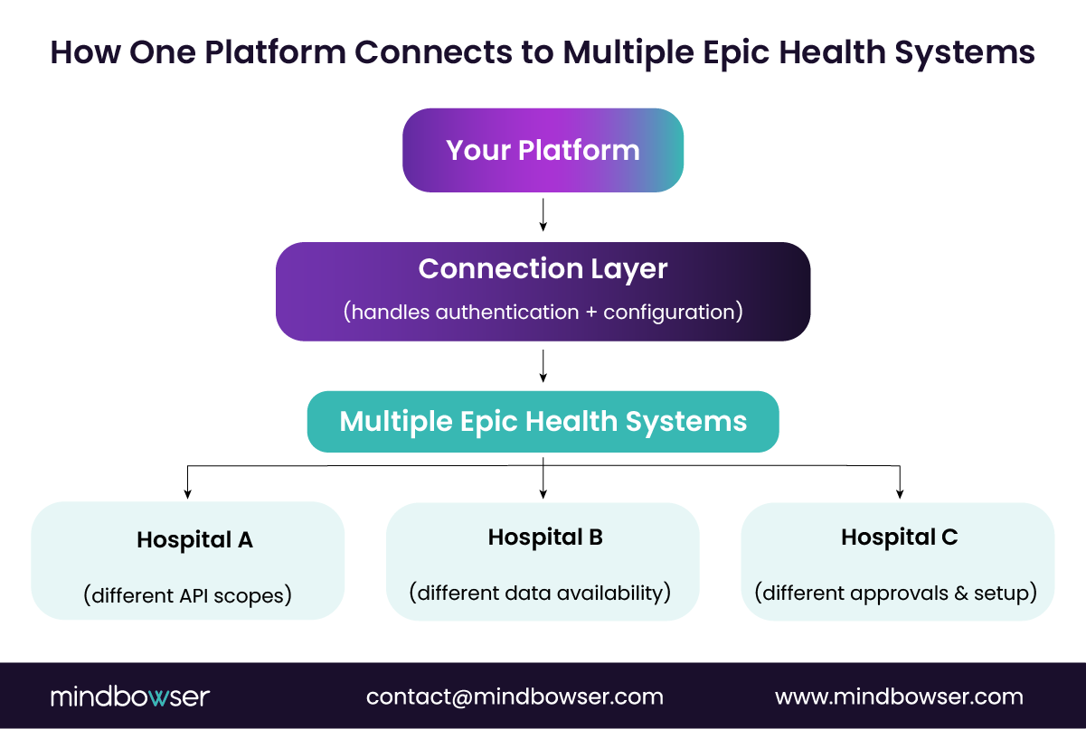 Image of How One Platform Connects to Multiple Epic Health Systems