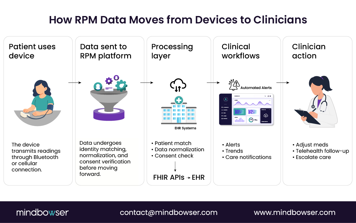 RPM data flow to clinicians 