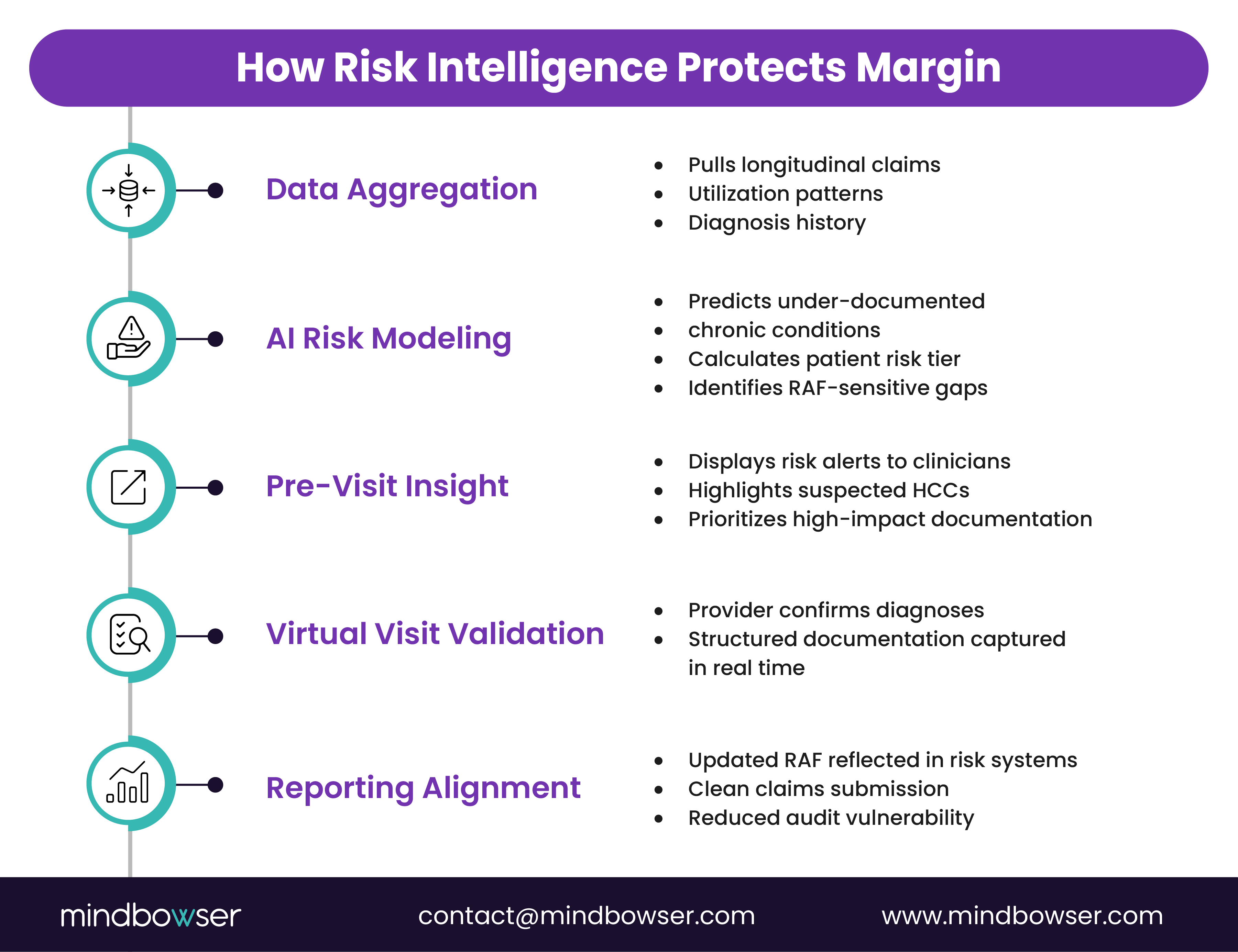 Clinical risk and documentation flow