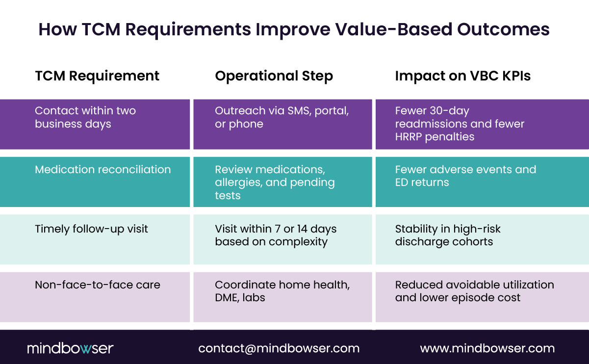 Image of How TCM Requirements Improve Value-Based Outcomes