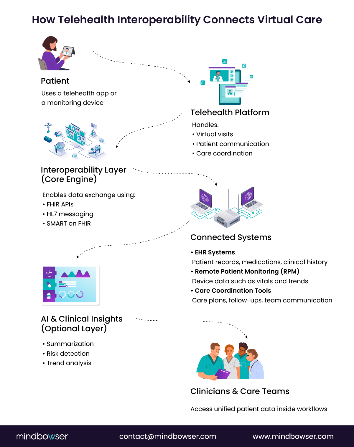 Interoperability layer in telehealth workflow 