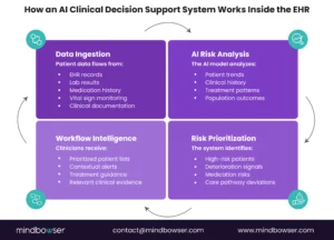How an AI Clinical Decision Support System Works Inside the EHR