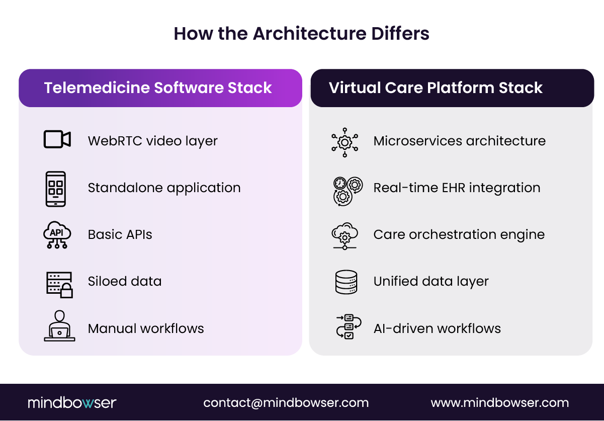 Telemedicine and virtual care features comparison