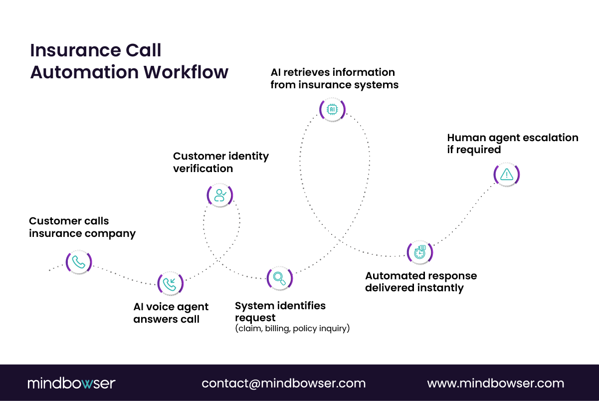 Workflow of insurance call automation showing customer call intake, identity verification, request identification, AI response, system integration, and human escalation