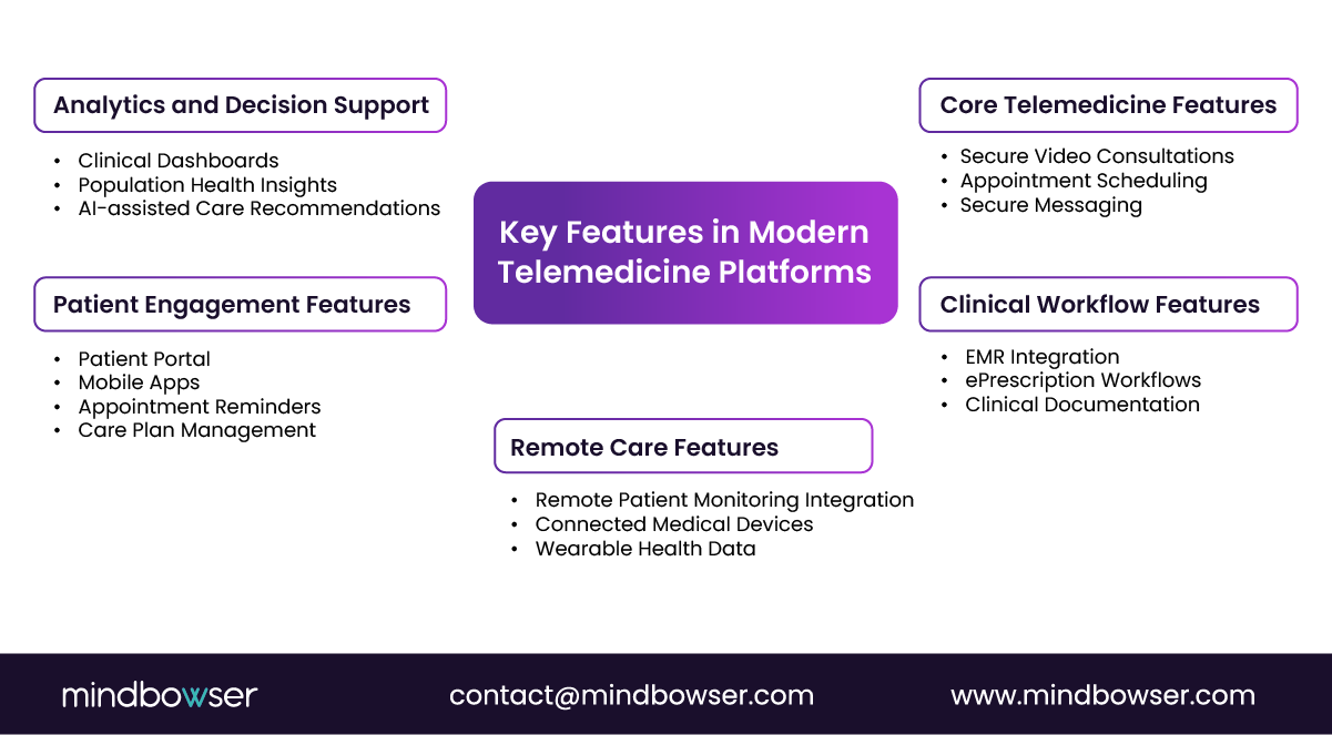 Telemedicine platform features overview diagram