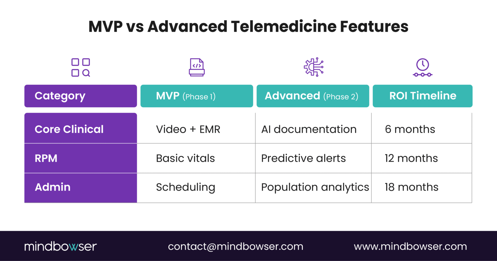 Telemedicine MVP versus advanced features
