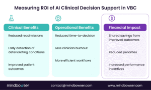 Measuring ROI of AI Clinical Decision Support in VBC