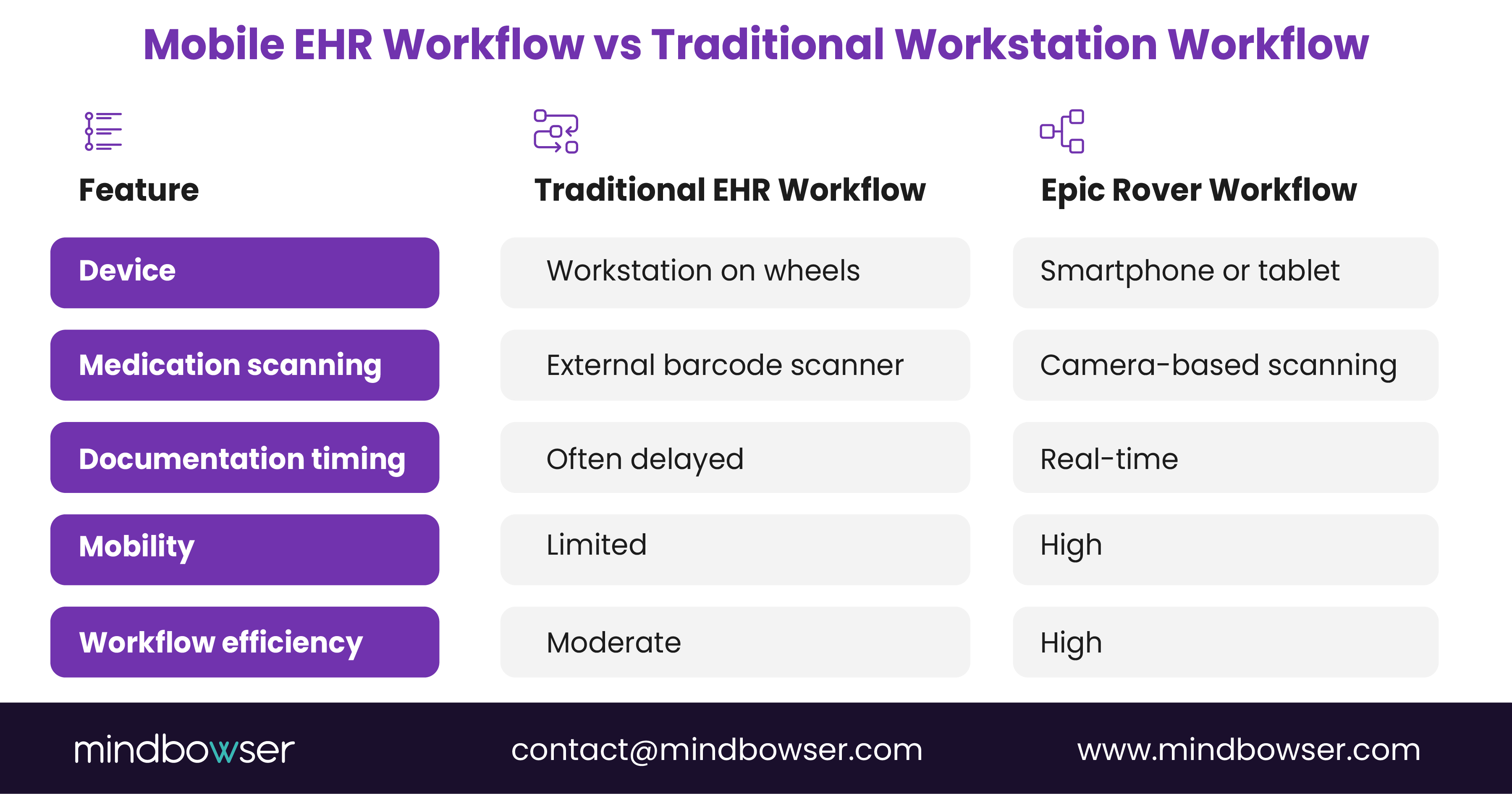 Image of Mobile EHR Workflow vs Traditional Workstation Workflow
