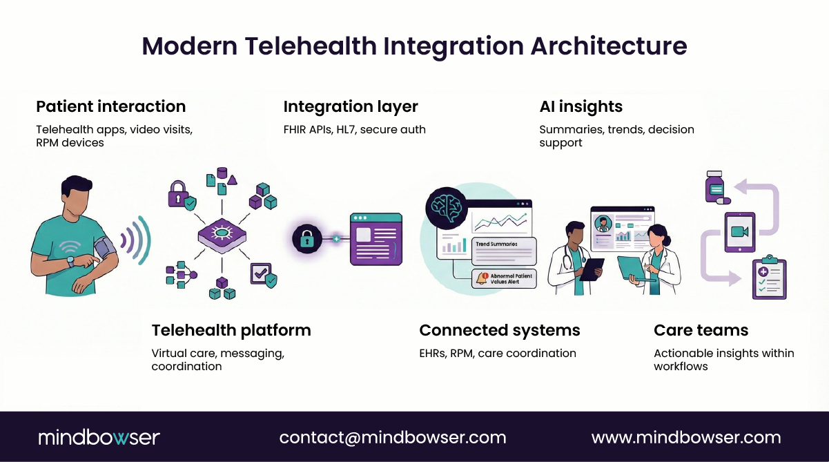 Telehealth integration architecture overview