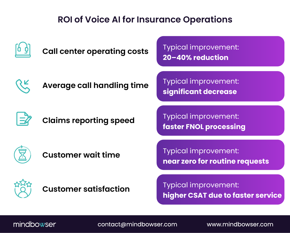 Voice AI impact on insurance operations showing reduced call center costs, shorter handling time, faster claims reporting, lower wait times, and improved customer satisfaction