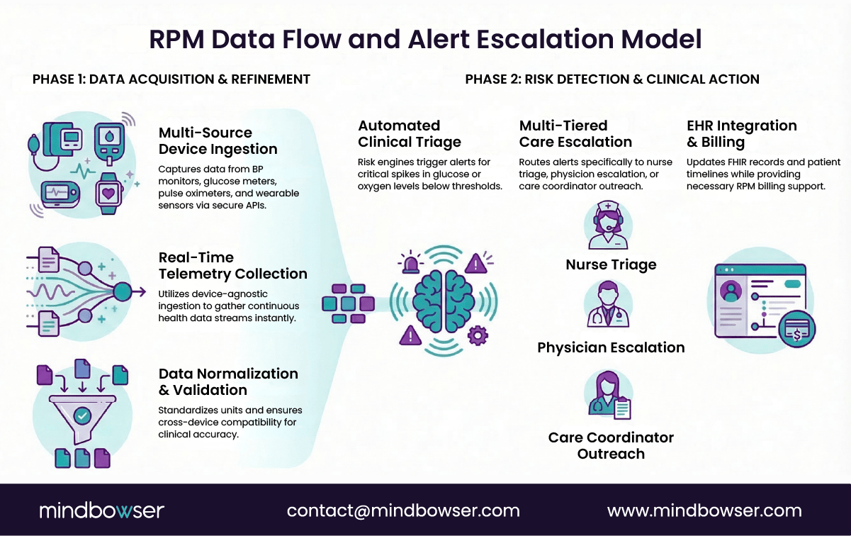 Remote patient monitoring clinical workflow