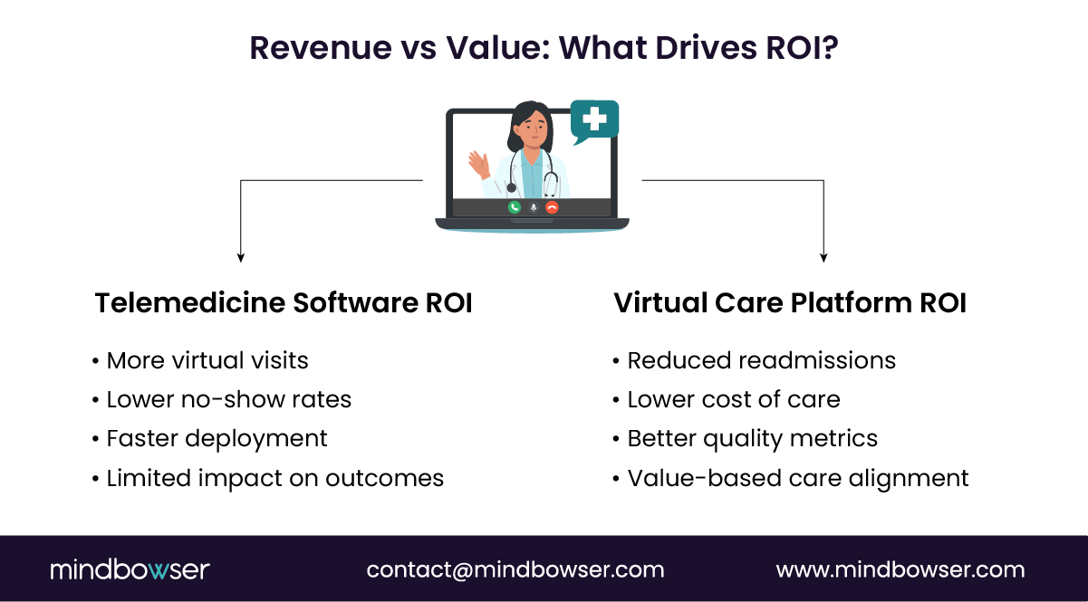 Telemedicine vs virtual care ROI