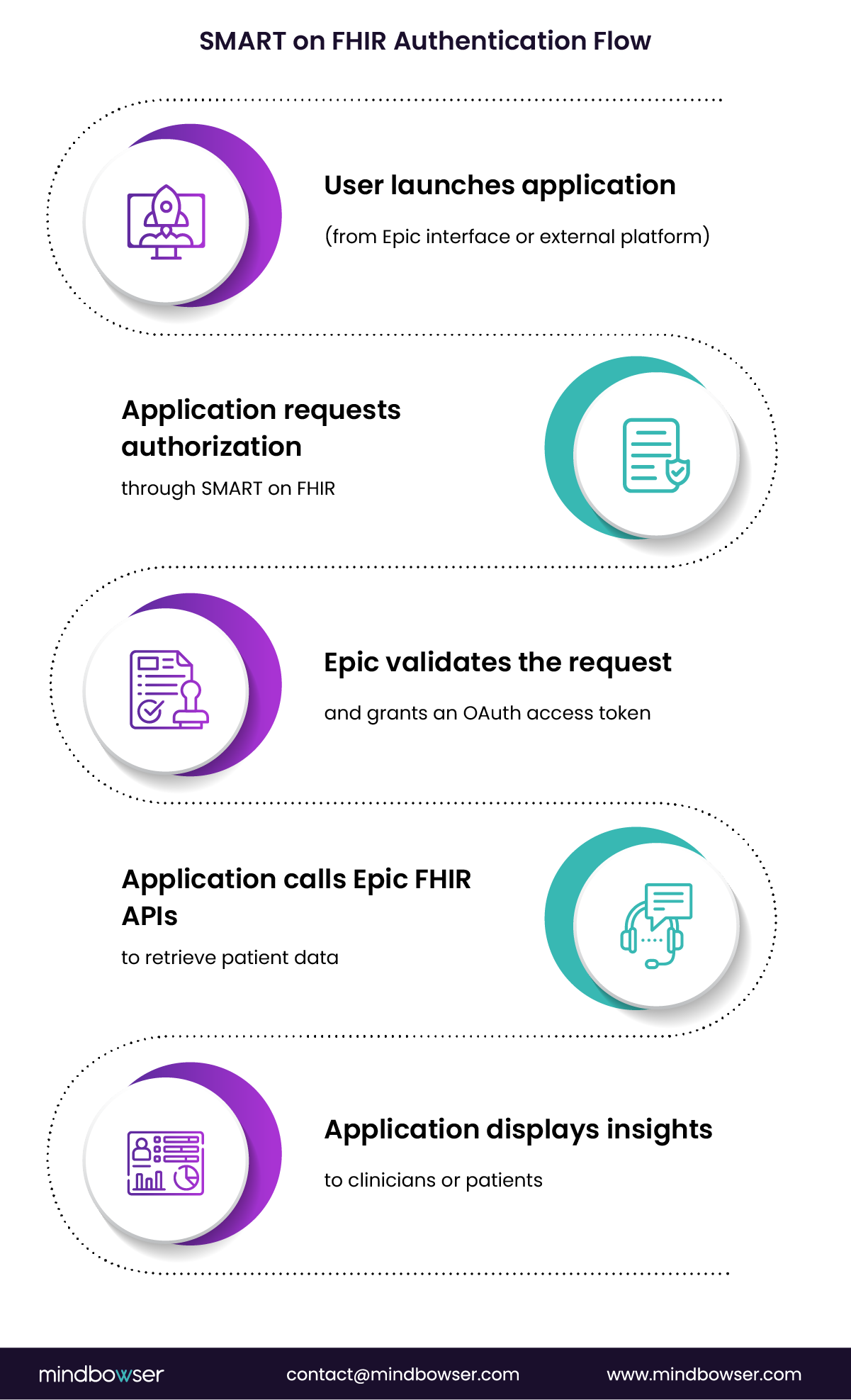 Image of SMART on FHIR Authentication Flow