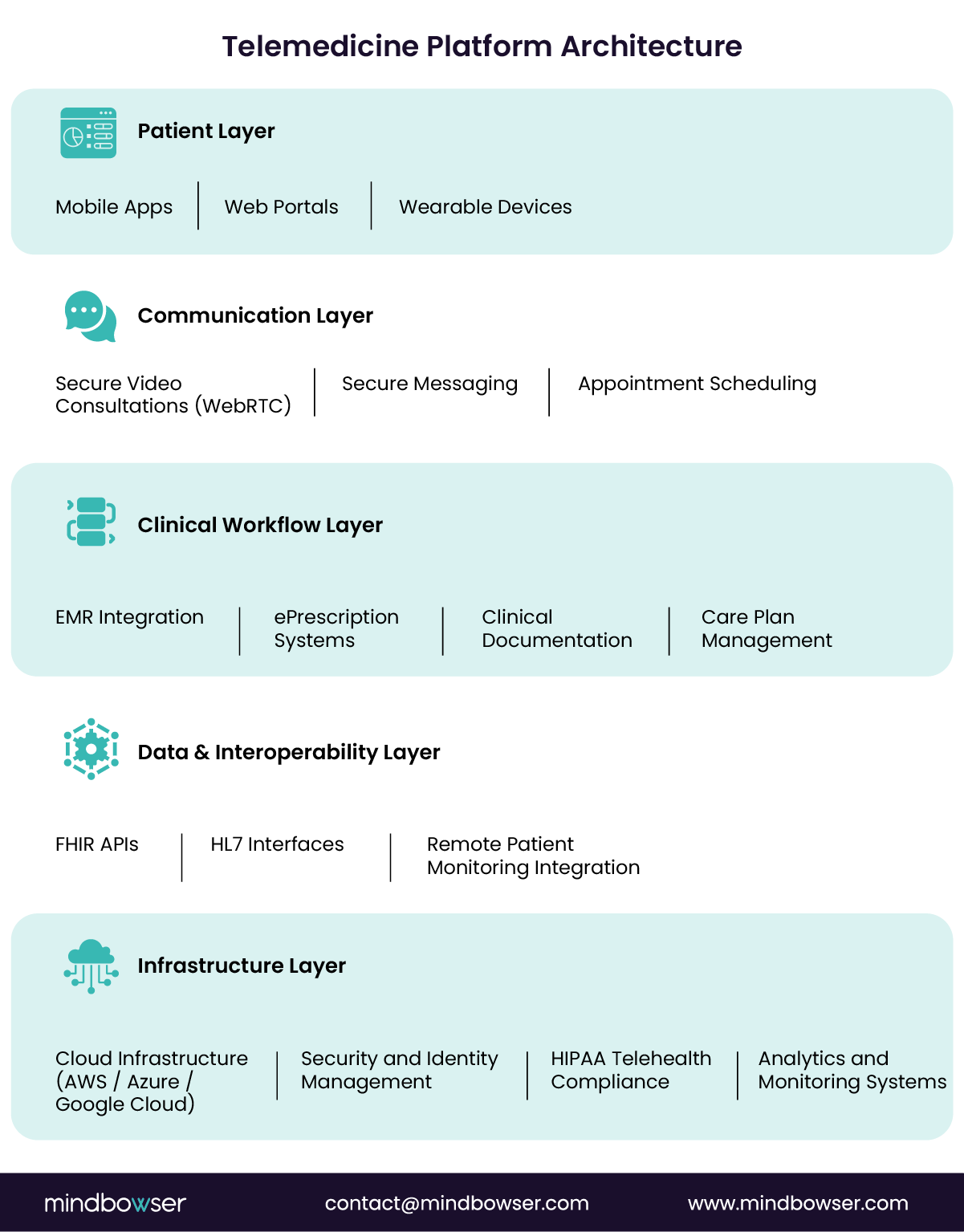 Telemedicine workflow and infrastructure layers