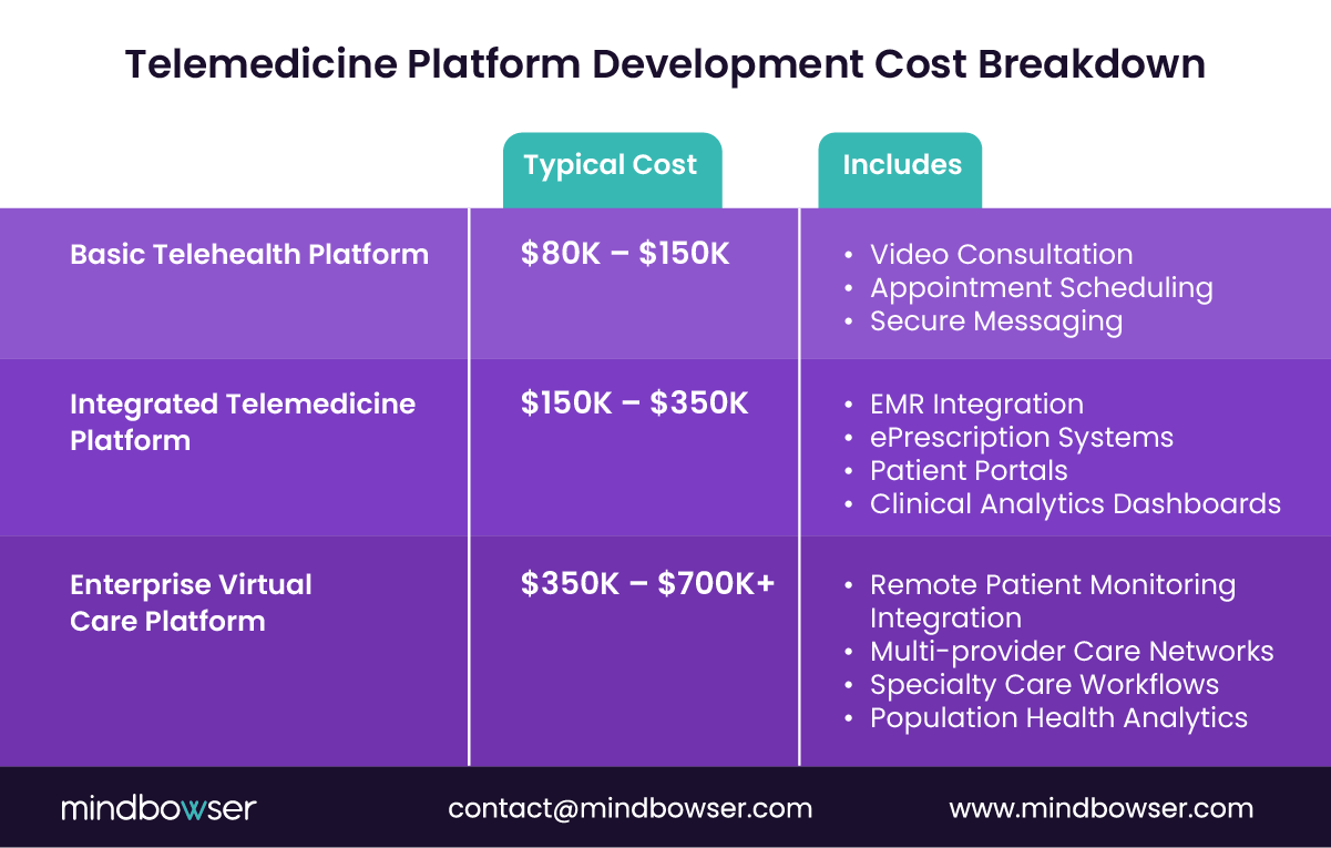 Telemedicine platform cost breakdown chart