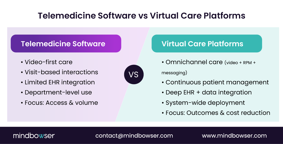 Telemedicine vs virtual care platforms