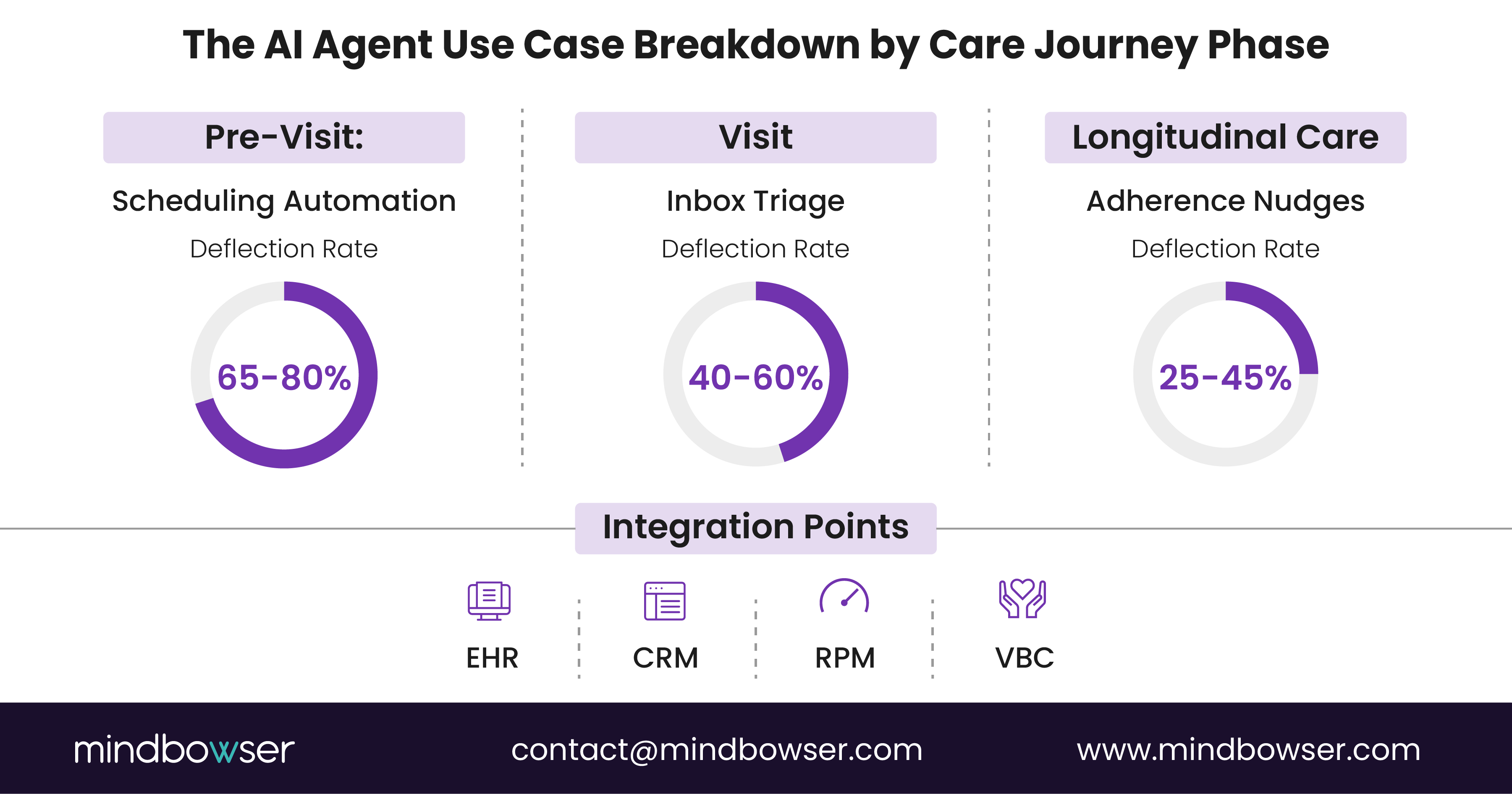 Infographic illustrating AI automation use cases in healthcare across pre-visit scheduling, visit-time inbox triage, and longitudinal care adherence nudges, with estimated deflection rates of 65–80%, 40–60%, and 25–45%, and integration with EHR, CRM, RPM, and value-based care systems.