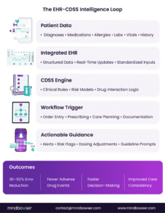 EHR-CDSS Intelligence Loop