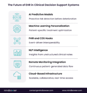 EHR in Clinical Decision Support System