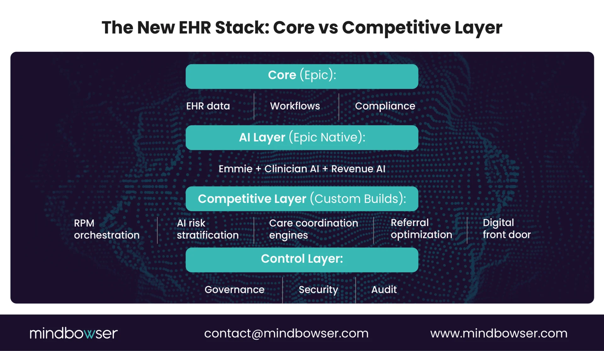 Image of The New EHR Stack- Core vs Competitive Layer