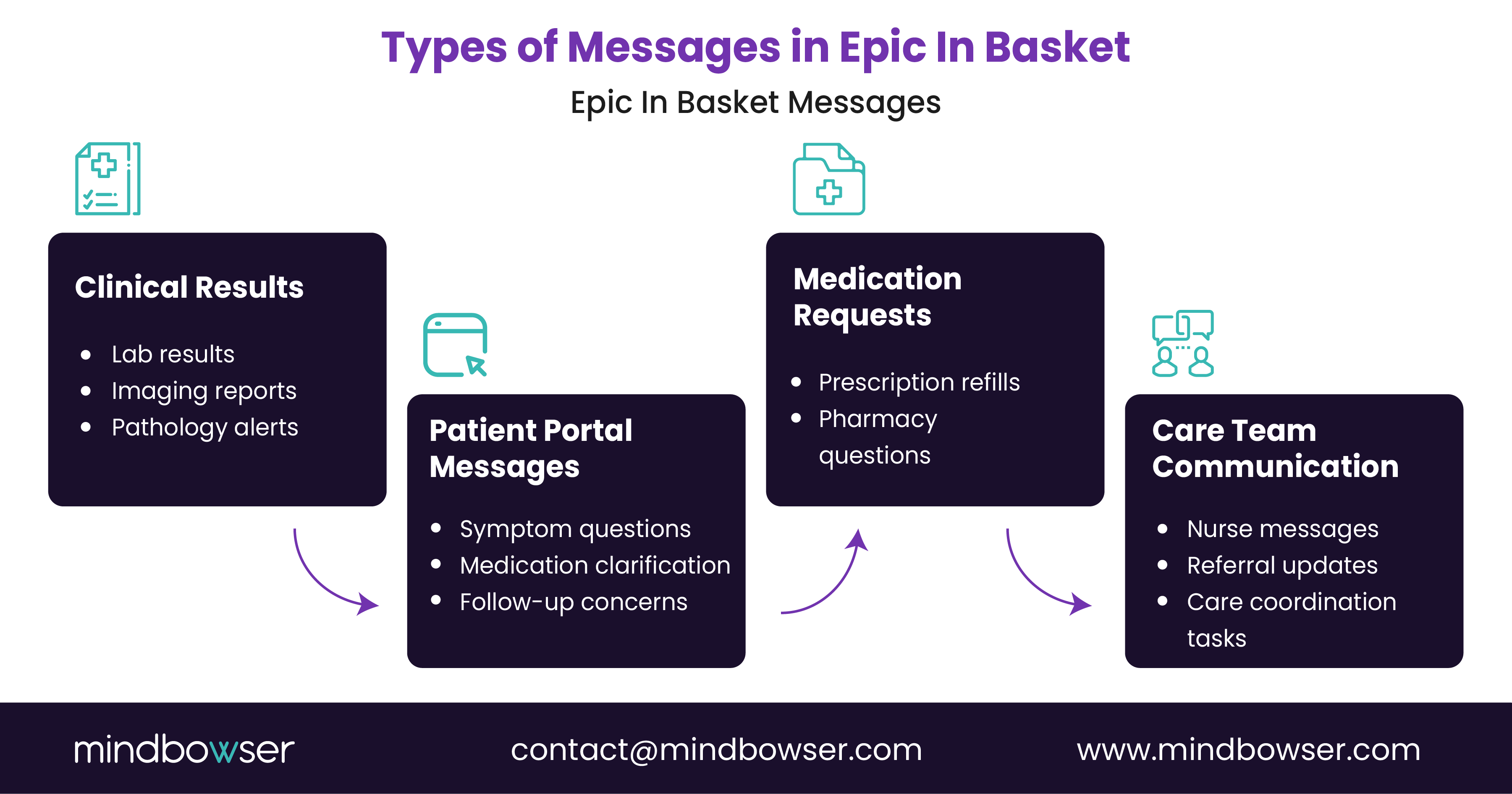 Image of Types of Messages in Epic In Basket
