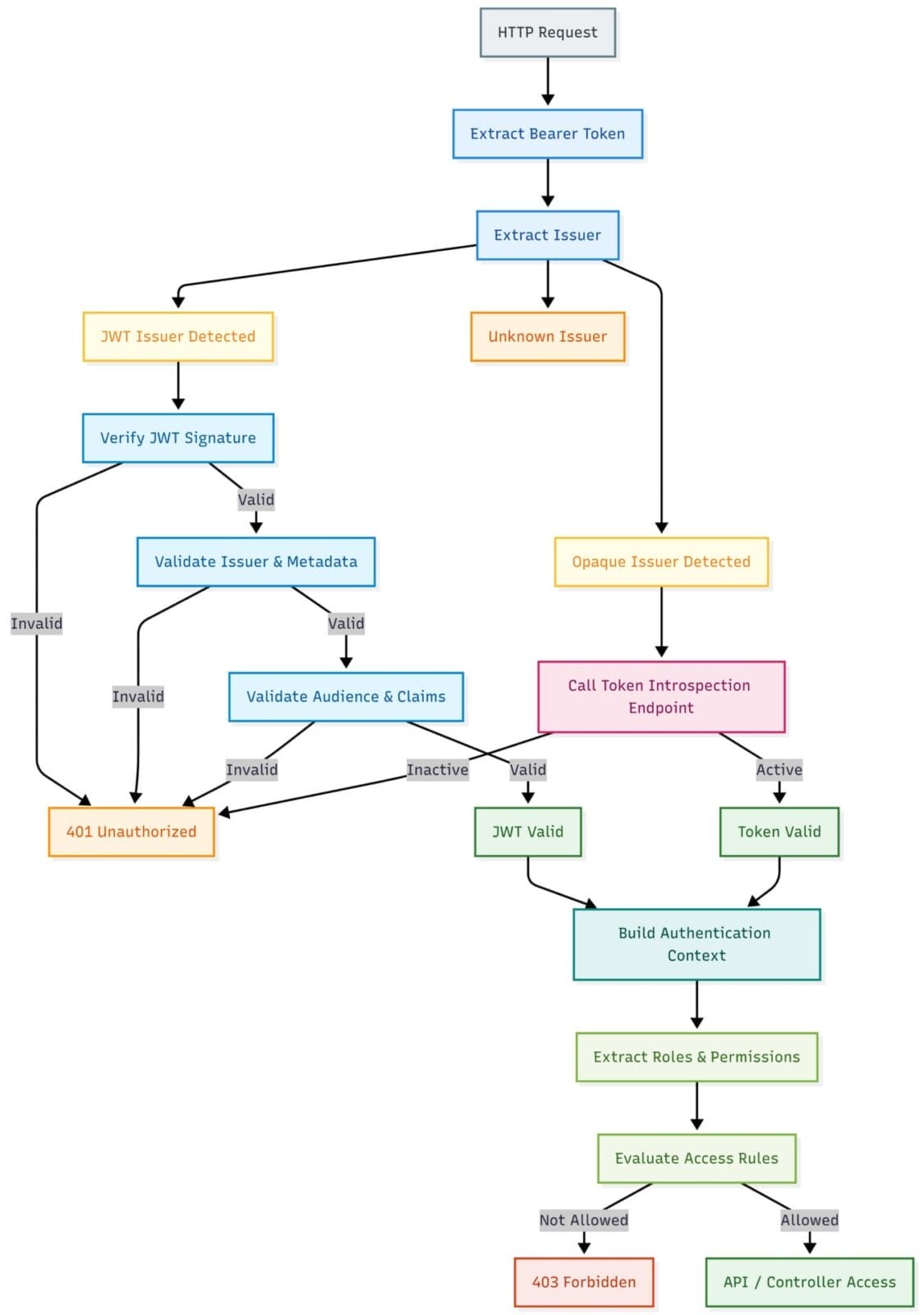 Spring Security provides the primitives