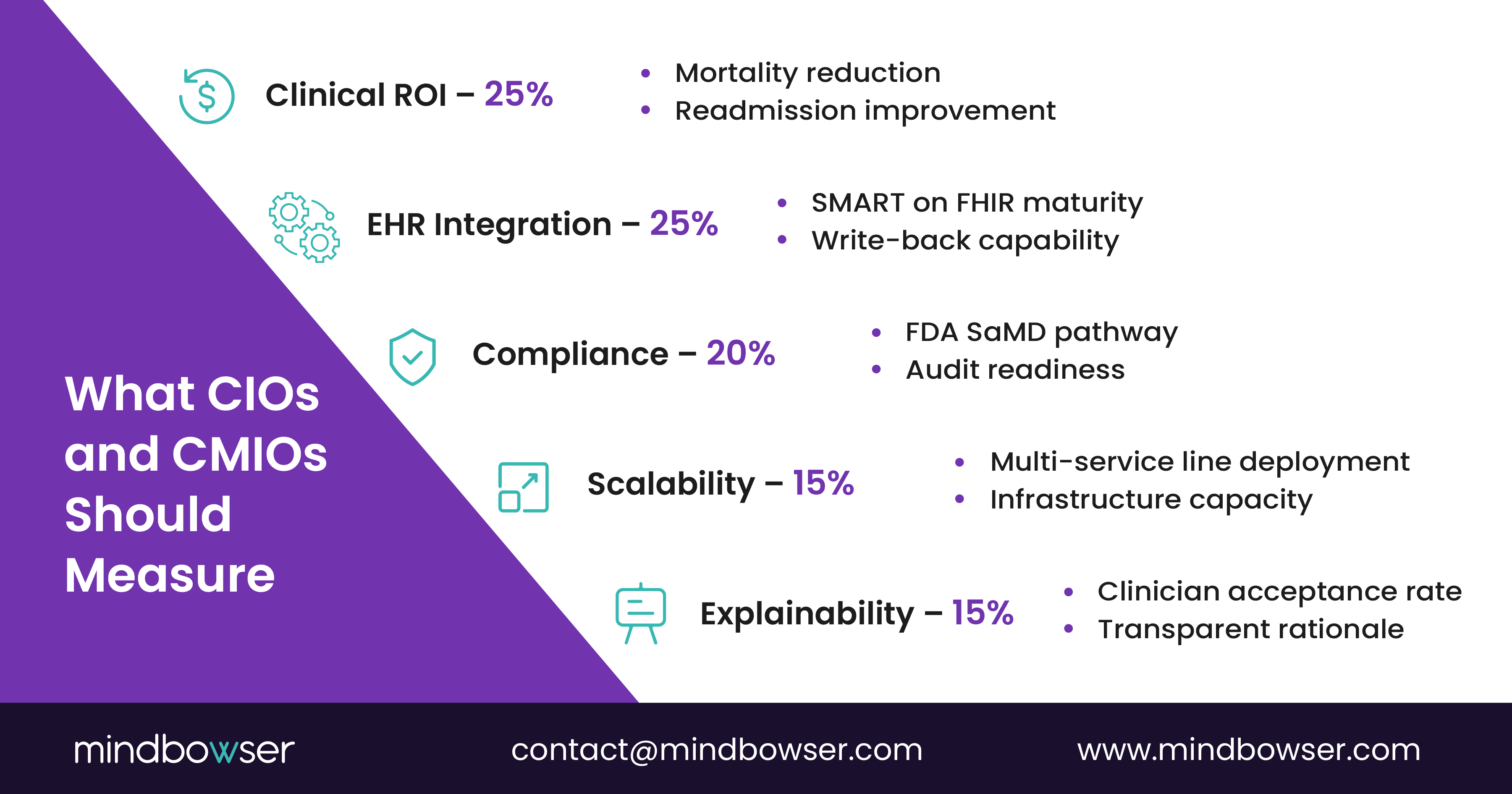 Breakdown of metrics for healthcare leaders including clinical ROI, EHR integration, compliance, scalability, and explainability with associated impact percentages and outcomes.