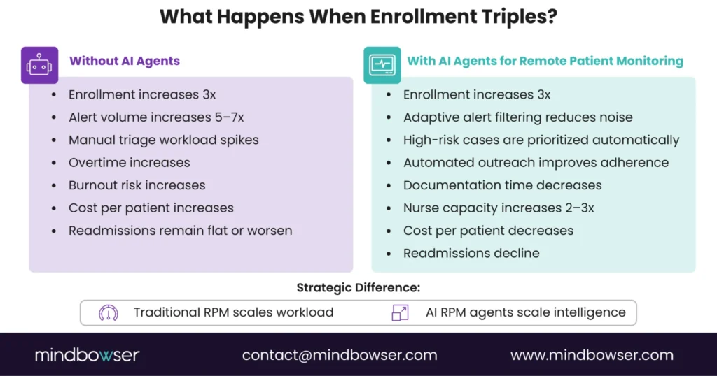 Side-by-side comparison of remote patient monitoring program growth with and without AI agents, illustrating alert management, nurse workload, patient outreach automation, capacity improvements, cost reduction, and readmission outcomes.
