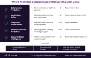 Where AI Clinical Decision Support Delivers the Most Value