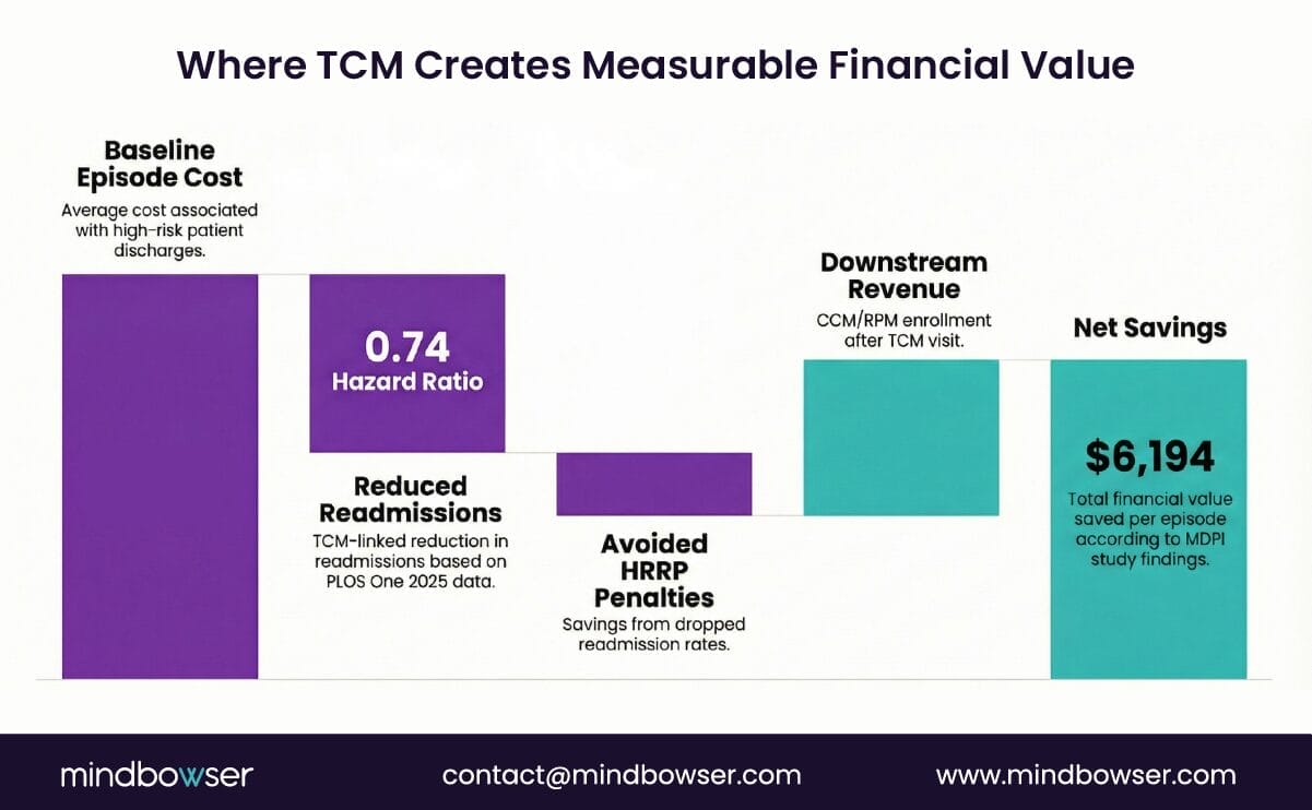 Image of Where TCM Creates Measurable Financial Value