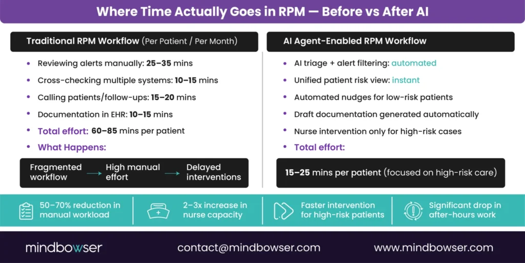 Visualization comparing time spent on traditional versus AI-enabled remote patient monitoring workflows, highlighting automated triage, reduced documentation effort, faster interventions, increased nurse capacity, and lower manual workload per patient.