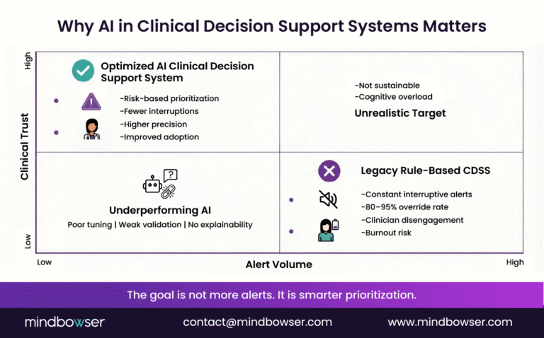 Clinical Decision Support AI: Boosting Patient Safety & Efficiency
