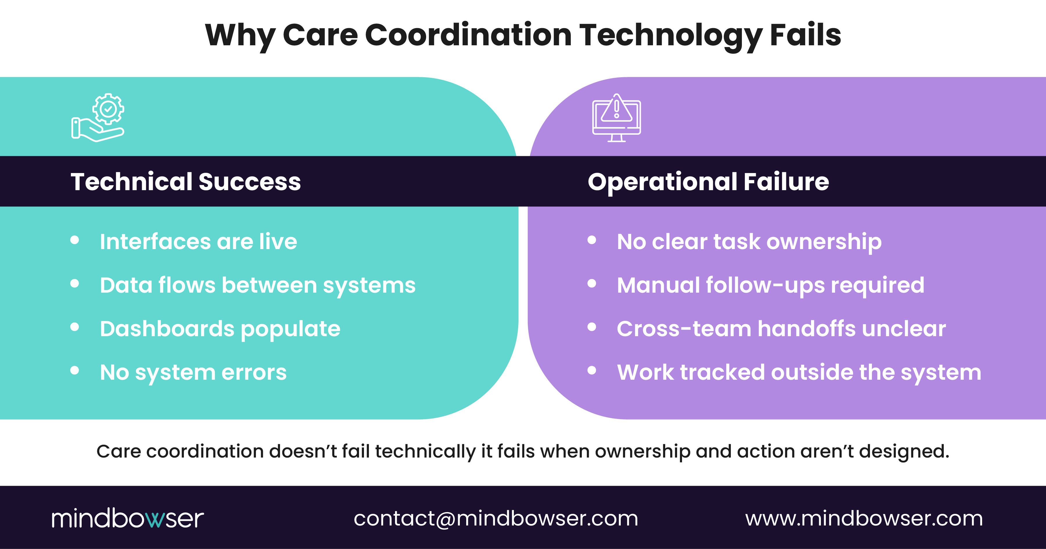 Image of Why Care Coordination Technology Fails
