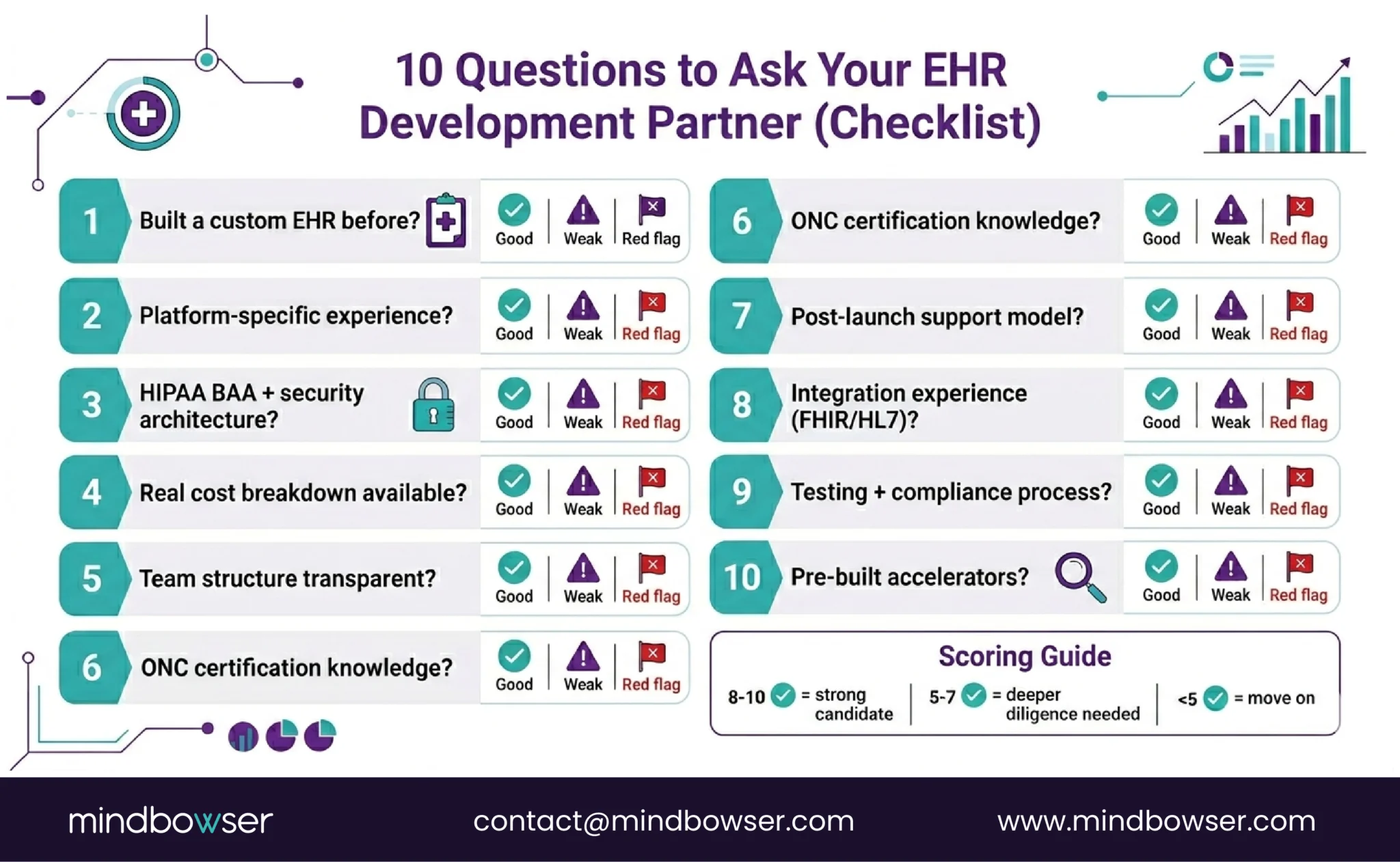 Image of 10 Questions to Ask Your EHR Development Partner