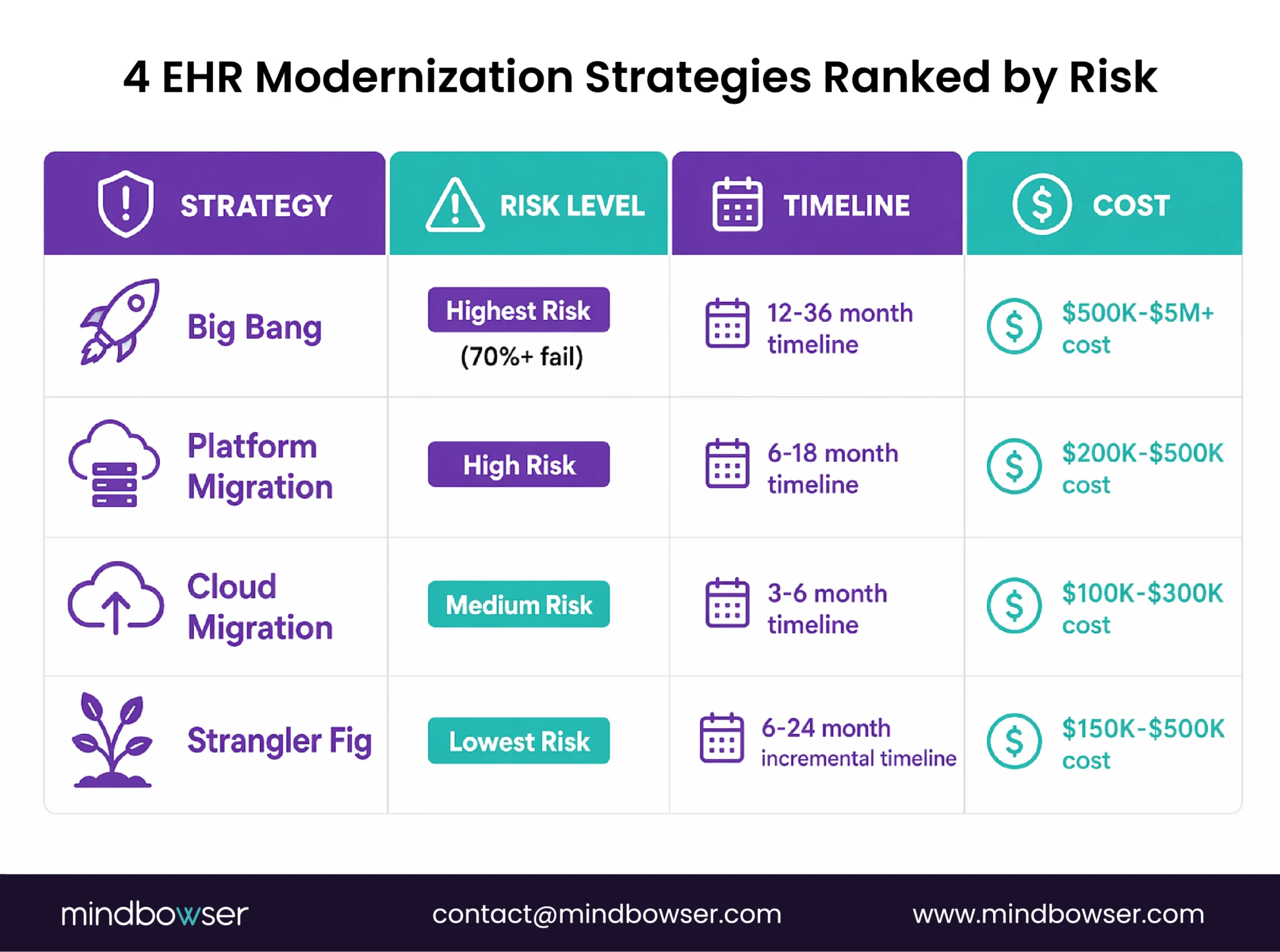 Image of 4 EHR Modernization Strategies Ranked by Risk